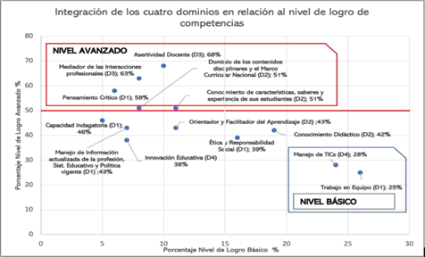 Integraci�n de los dominios