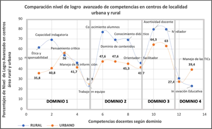 Comparaci�n nivel logro avanzado de competencias en centros del �rea rural y urbana