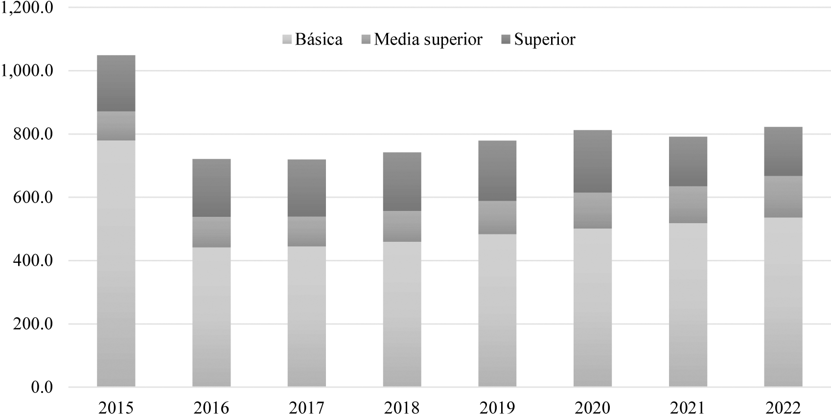 Gasto p�blico por nivel educativo en M�xico, 2015-2022 (miles de millones de pesos)
