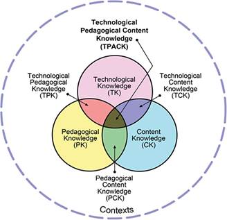 Modelo TPACK
