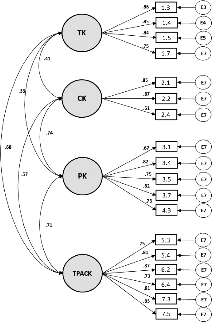 An�lisis factorial confirmatorio para cuatro factores