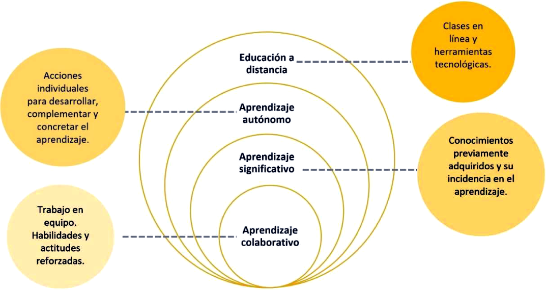 Identificaci�n e integraci�n del aprendizaje en l�nea