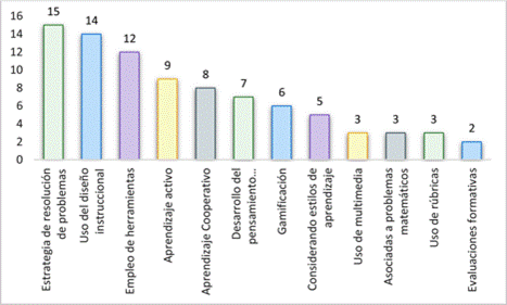 Estrategias did�cticas identificadas en la SLR