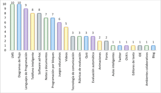 Tipo de recursos did�cticos identificados en la SLR