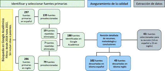 Resultados de la fase de ejecuci�n de la SLR