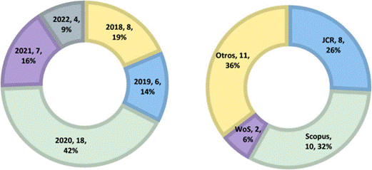 Resultados de la SRL por a�o e indexaci�n de las revistas