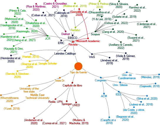 Representaci�n gr�fica de los clusters por tipo de fuente identificada en la SLR