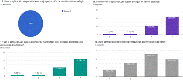 Respuestas post test, �tems 15, 16, 17 y 18