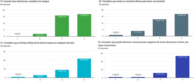 Respuestas post test, �tems 19, 20, 21 y 26