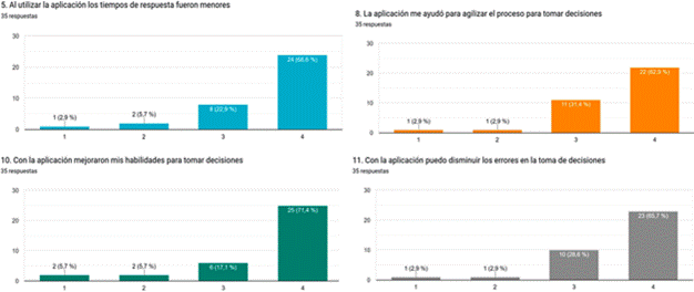 Respuestas post test, �tems 5, 8, 10 y 11