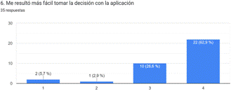 Respuestas post test, �tem 6