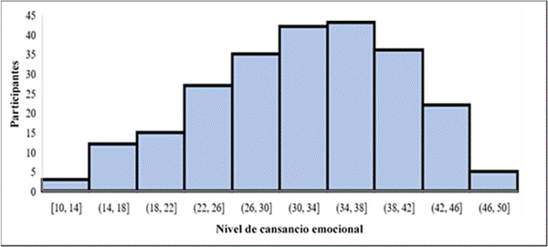 Distribuci�n del cansancio emocional