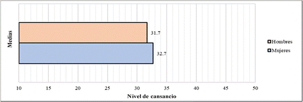 Cansancio emocional entre hombres y mujeres