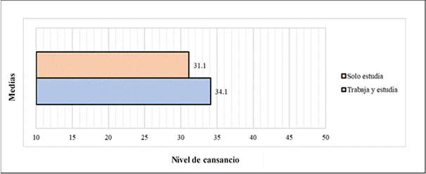 Cansancio emocional entre estudiantes que trabajan y estudian y solo estudian