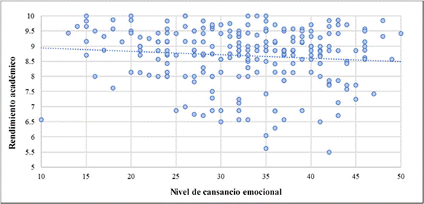 Gr�fico de dispersi�n del cansancio emocional y el rendimiento acad�mico