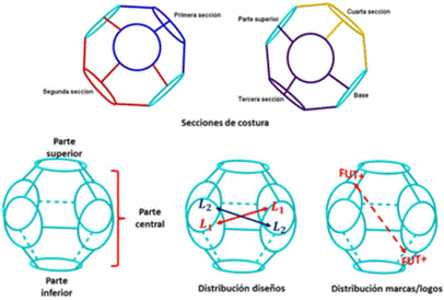 Representaci�n elaborada con GeoGebra que constituye la distribuci�n y orientaci�n de dise�os en la superficie del bal�n
