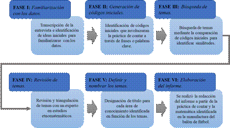 Fases del an�lisis tem�tico propuesto por Braun y Clarke (2006) empleado en la investigaci�n