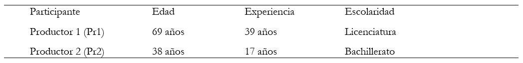 Datos de los productores