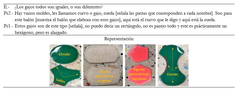 Elementos geom�tricos identificados al describir caracter�sticas de los gajos