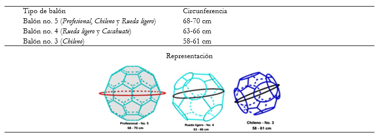 Medidas de circunferencia oficial de cada modelo y tipo de bal�n