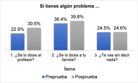 Porcentaje de participantes que solicitar�an ayuda en caso de vivir violencia escolar en la preprueba y posprueba