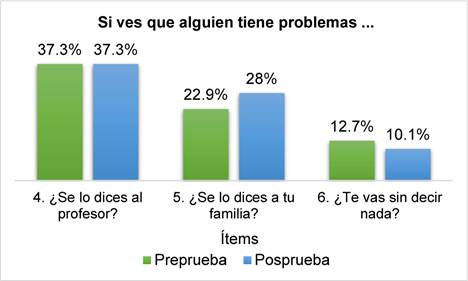 Porcentaje de participantes que solicitar�an ayuda en caso de observar que un compa�ero sufre violencia escolar en la preprueba y posprueba