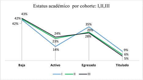 Estatus acad�mico de los estudiantes de cada cohorte