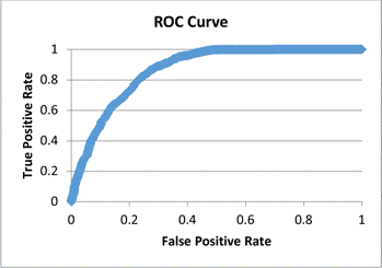 Curva ROC de la cohorte I, II y III