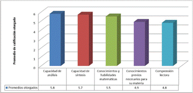 Evaluaci�n sobre las habilidades cognitivas de sus estudiantes