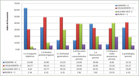 Uso de estrategias para activar conocimientos