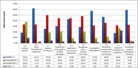 Estrategias para guiar y orientar los aprendizajes sobre aspectos relevantes de los contenidos de aprendizaje