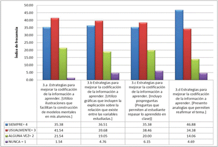 Estrategias para mejorar la codificaci�n de la informaci�n a aprender