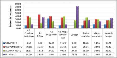 Estrategias para organizar la informaci�n nueva por aprender
