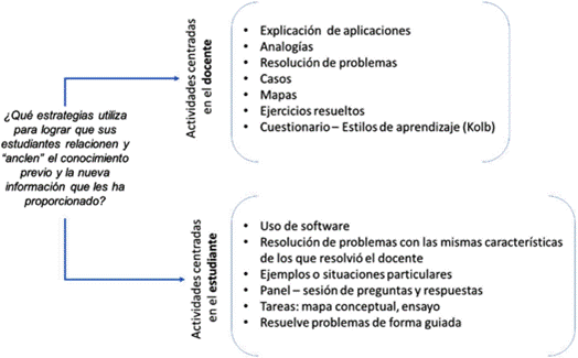 Estrategias para el anclaje con conocimientos previos con la nueva informaci�n