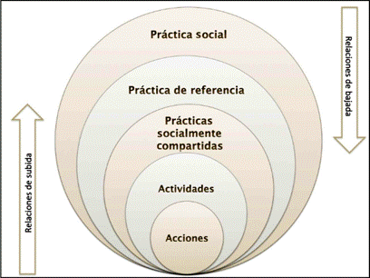 Modelo de anidaci�n de pr�cticas