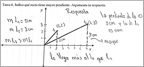 E5 interpreta la pendiente como la altura m�xima en una recta en la tarea 6