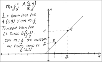 Interpretaci�n de la pendiente como un punto en el plano por E22 en la tarea 5