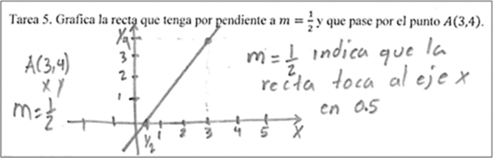 La pendiente como la intersecci�n de la recta con el eje x por el E10 para la tarea 5