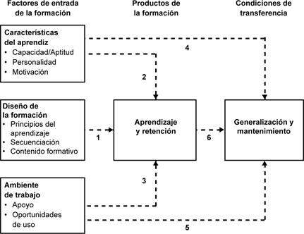Modelo del proceso de transferencia propuesto por Baldwin y Ford (1988)