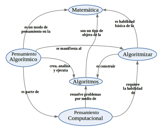 Resumen de las relaciones entre los principales conceptos presentados en este ensayo