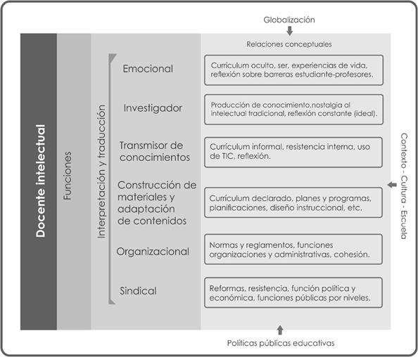 El docente intelectual, sus funciones y sus influencias