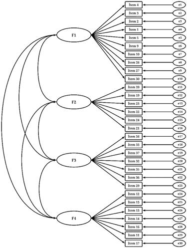 Estructura factorial de modelo inicial