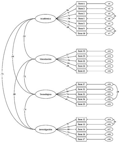 Modelo factorial de la escala de transformaci�n digital