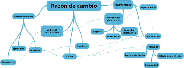 Mapa I. Significados de la derivada en el programa de estudios de c�lculo diferencial