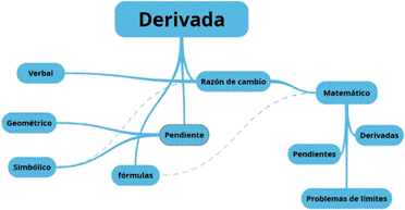 Mapa II. Significados de la derivada en la planeaci�n del Profesor I