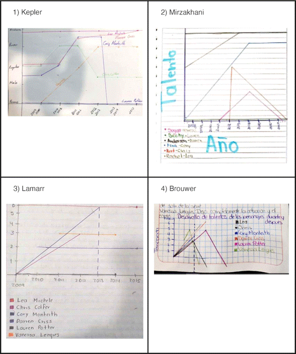 Representaciones de los equipos Kepler, Mirzakhani, Lamarr y Brouwer