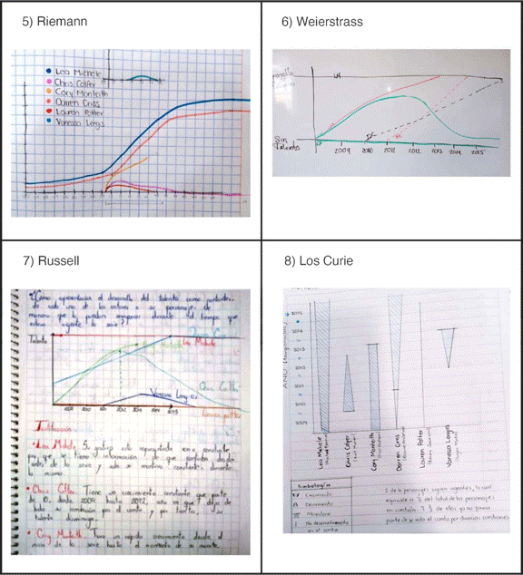 Representaciones de los equipos Riemann, Weierstrass, Rusell y los Curie