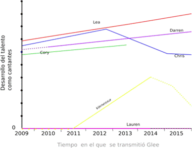 Ejemplo de gr�ficas esperadas: lineales a trozos