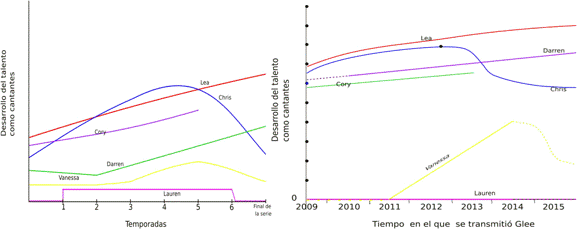 Ejemplo de representaciones esperadas: suaves y lineales a trozos
