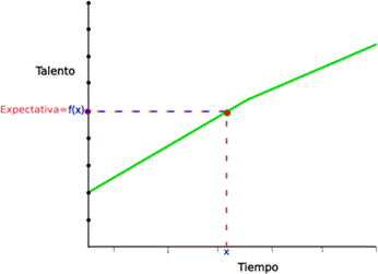 El talento y la expectativa son coincidentes